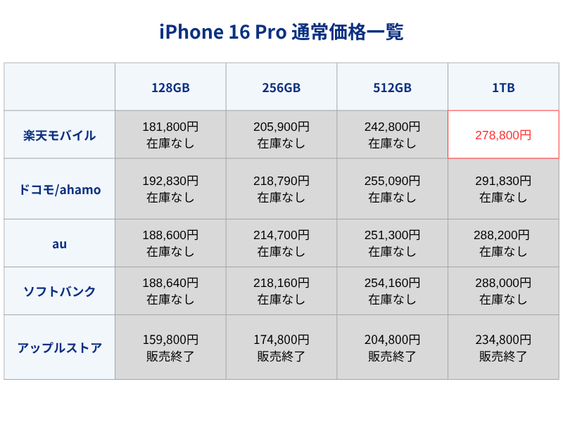 iPhone16Pro通常価格