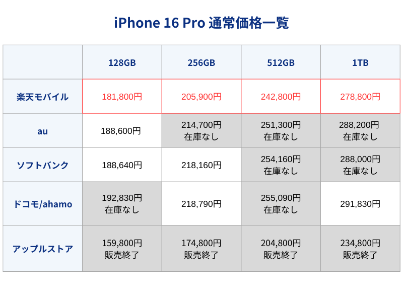 iPhone16Pro通常価格