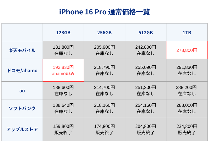 iPhone16Pro通常価格