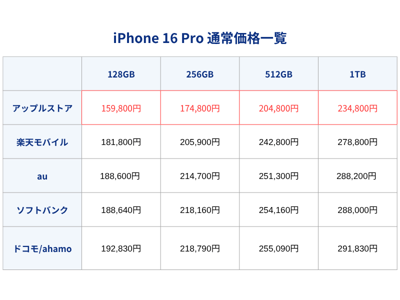iPhone16Pro通常価格