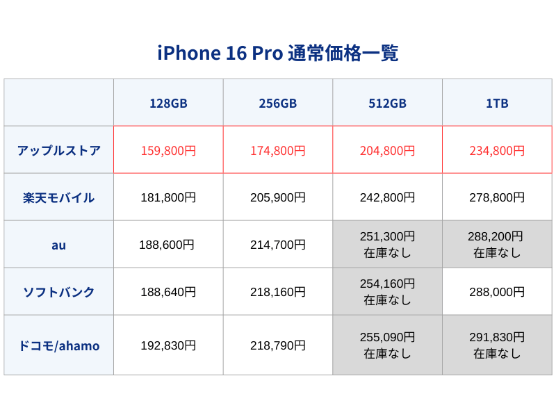 iPhone16Pro通常価格