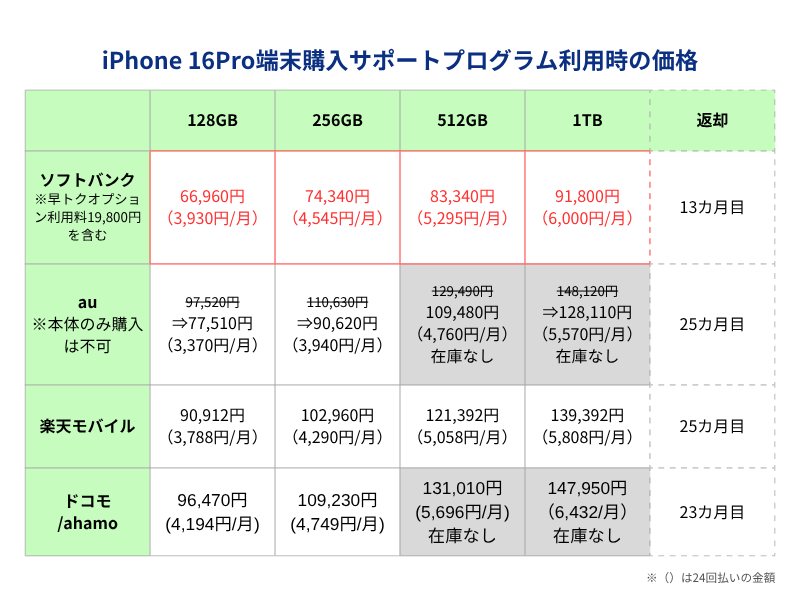 iPhone16端末購入サポートプログラム利用時の価格