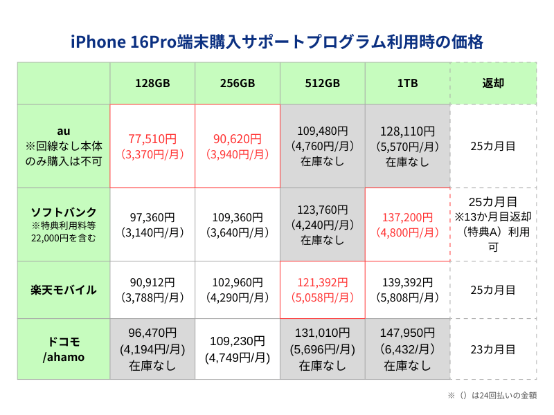 iPhone16端末購入サポートプログラム利用時の価格