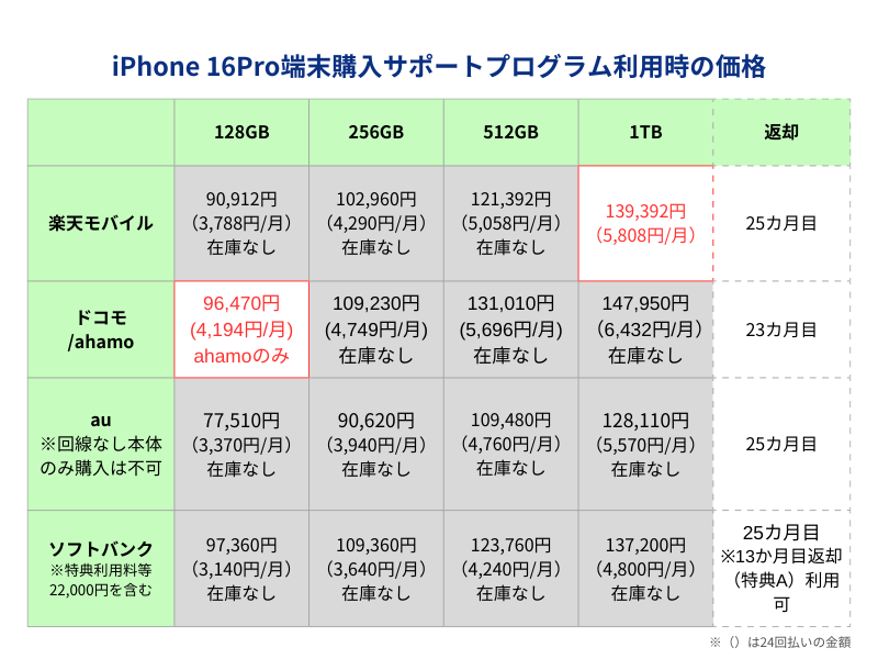 iPhone16端末購入サポートプログラム利用時の価格