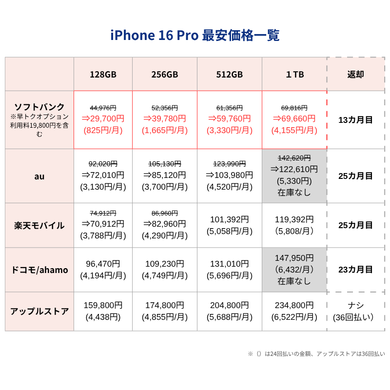 iPhone16Pro最安価格