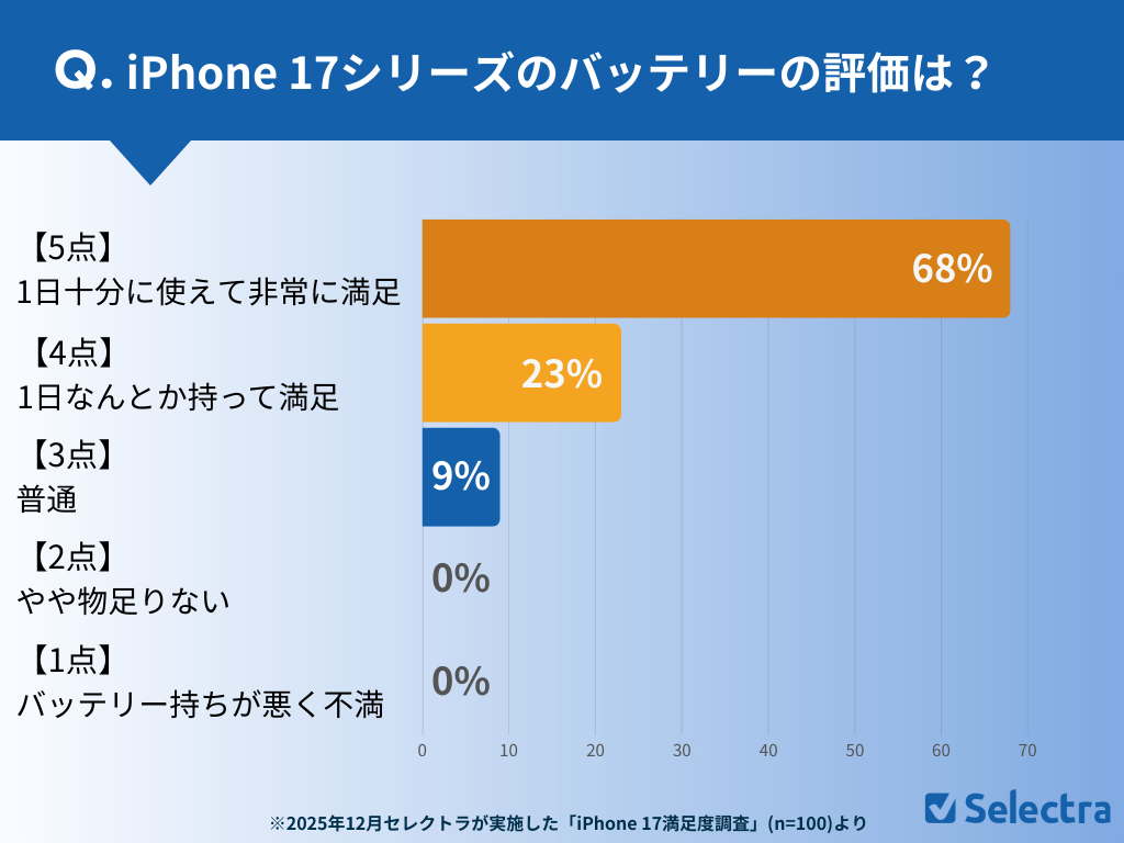 iPhone 17のバッテリー評価結果
