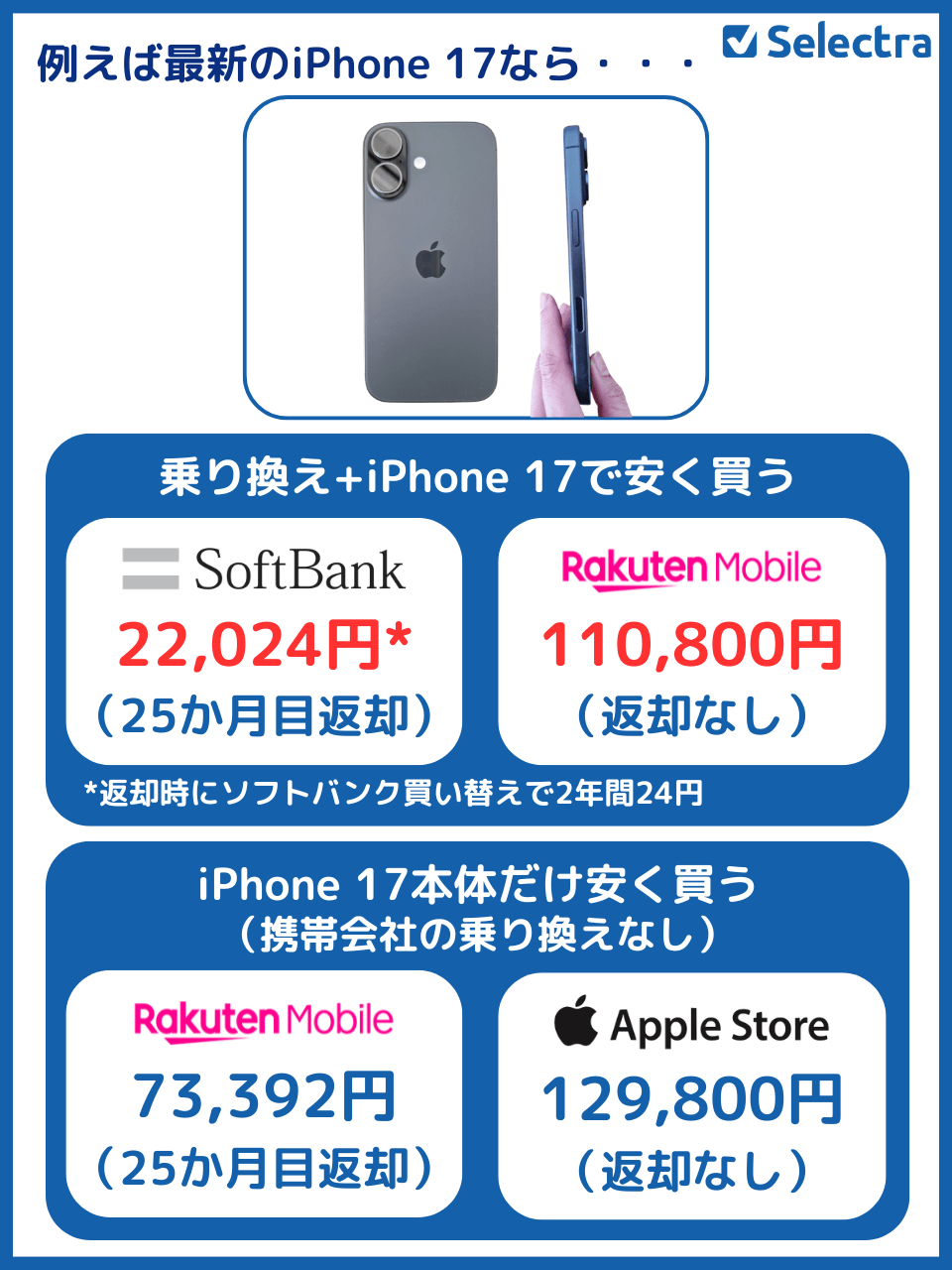 5月14日】iPhoneを最も安く買う方法！ 本体だけ・返却なし・2年返却
