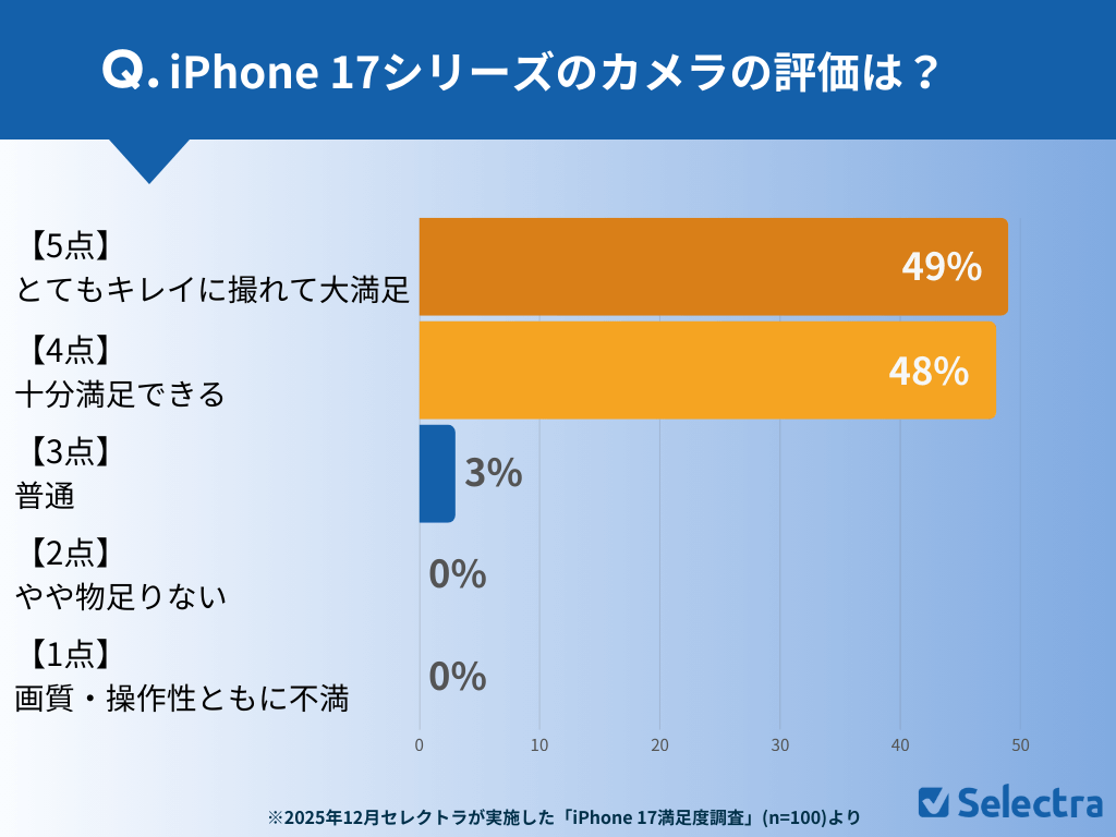 iPhone 17のカメラ評価結果