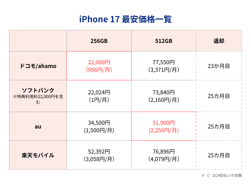 iPhone17最安価格