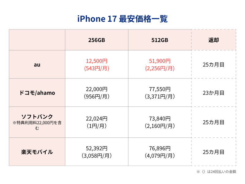 iPhone17最安価格