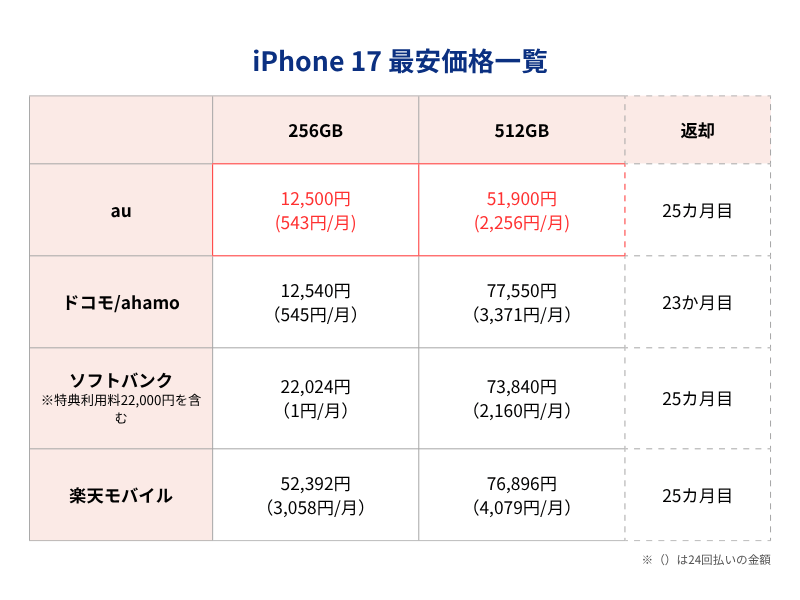 iPhone17最安価格
