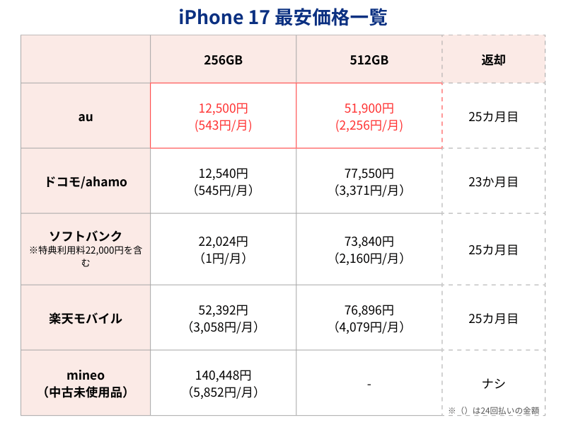 iPhone17最安価格