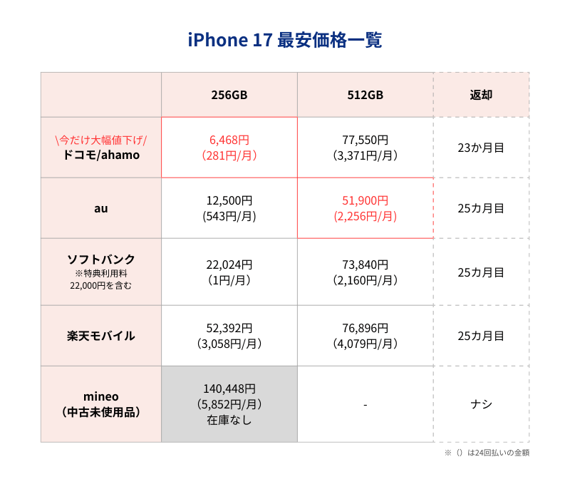 iPhone17最安価格