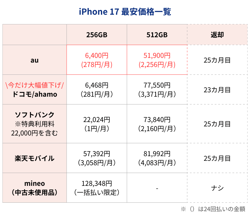 iPhone17最安価格