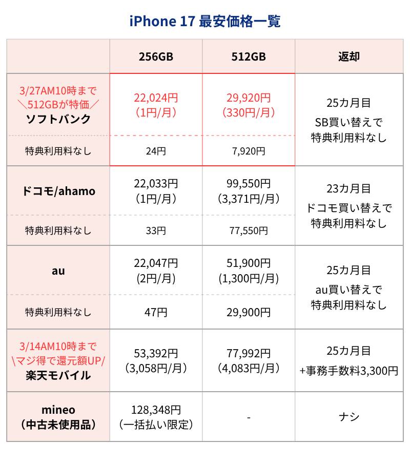 iPhone17最安価格