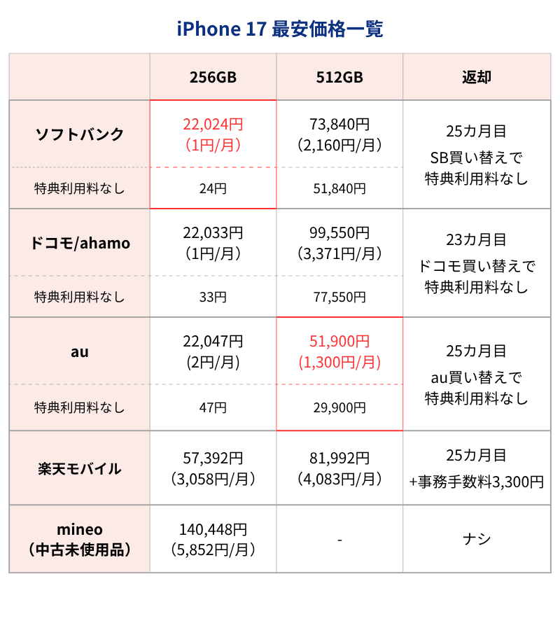 iPhone17最安価格