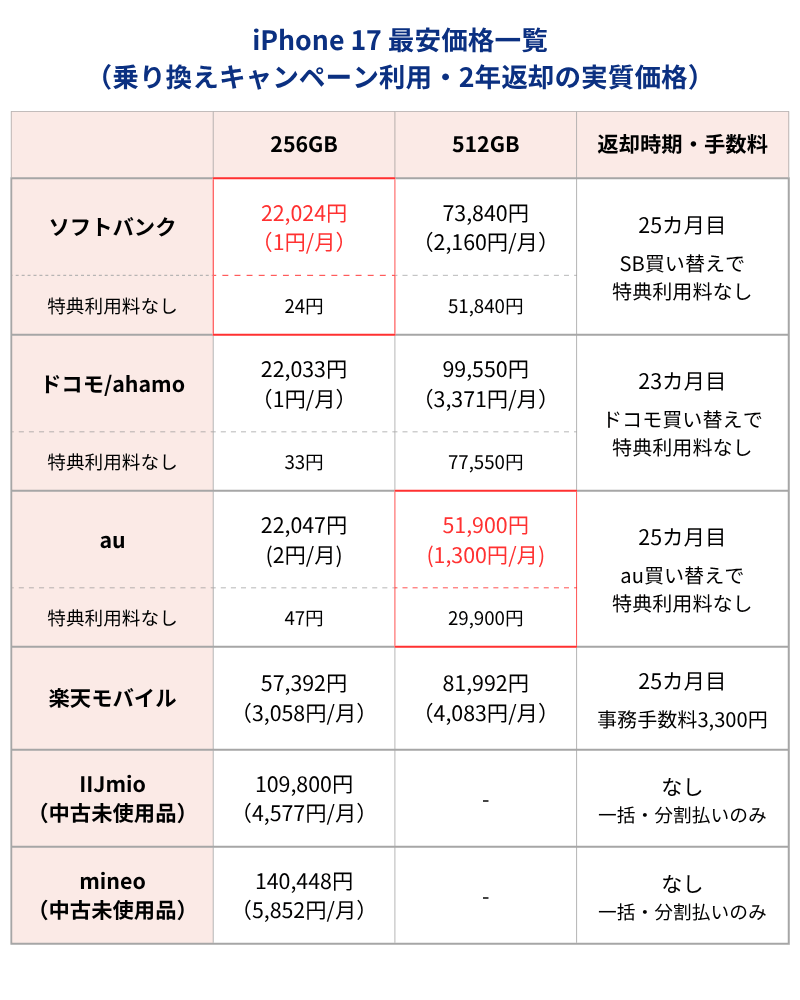 iPhone17最安価格