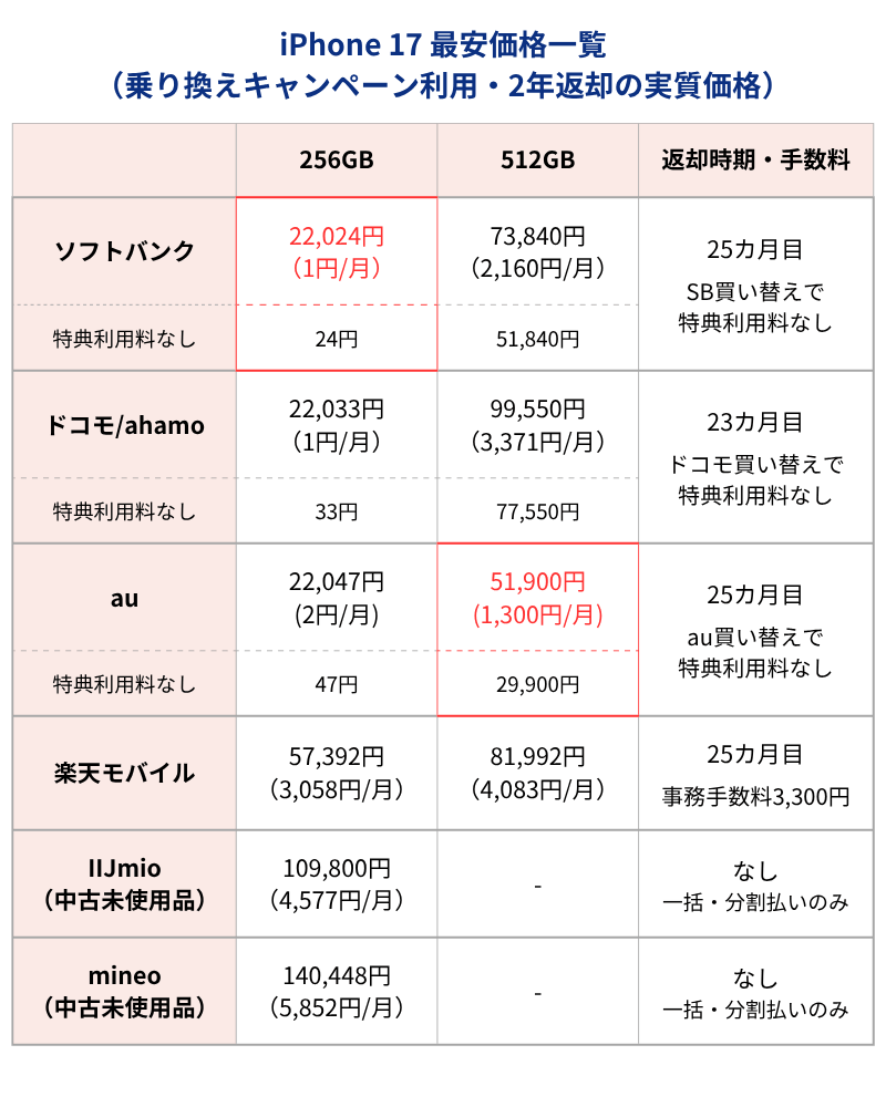 iPhone17最安価格