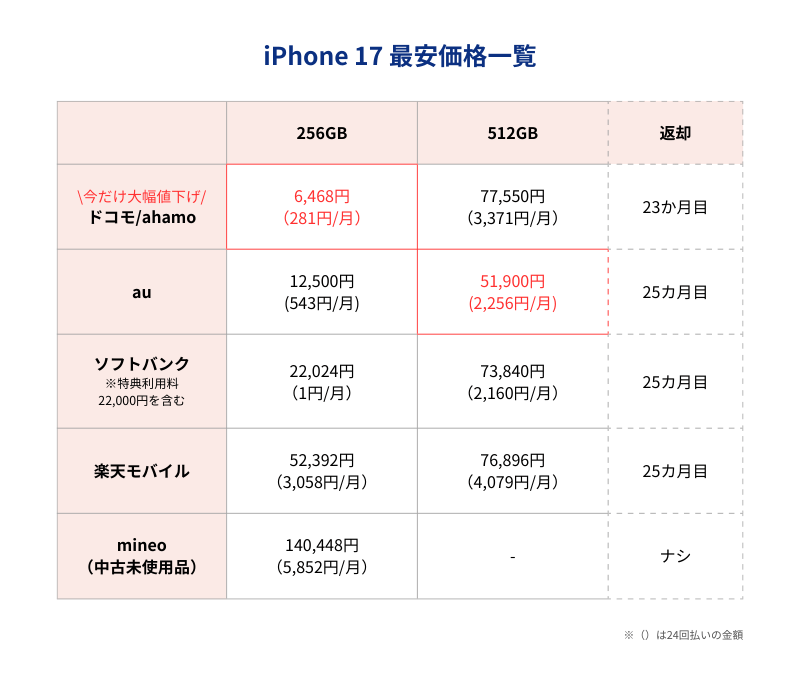 iPhone17最安価格