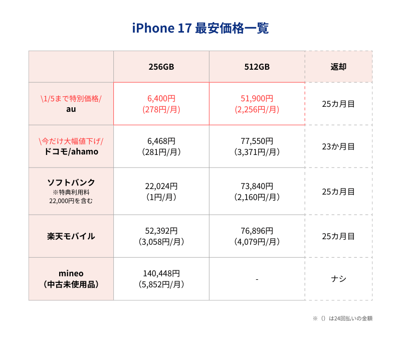 iPhone17最安価格