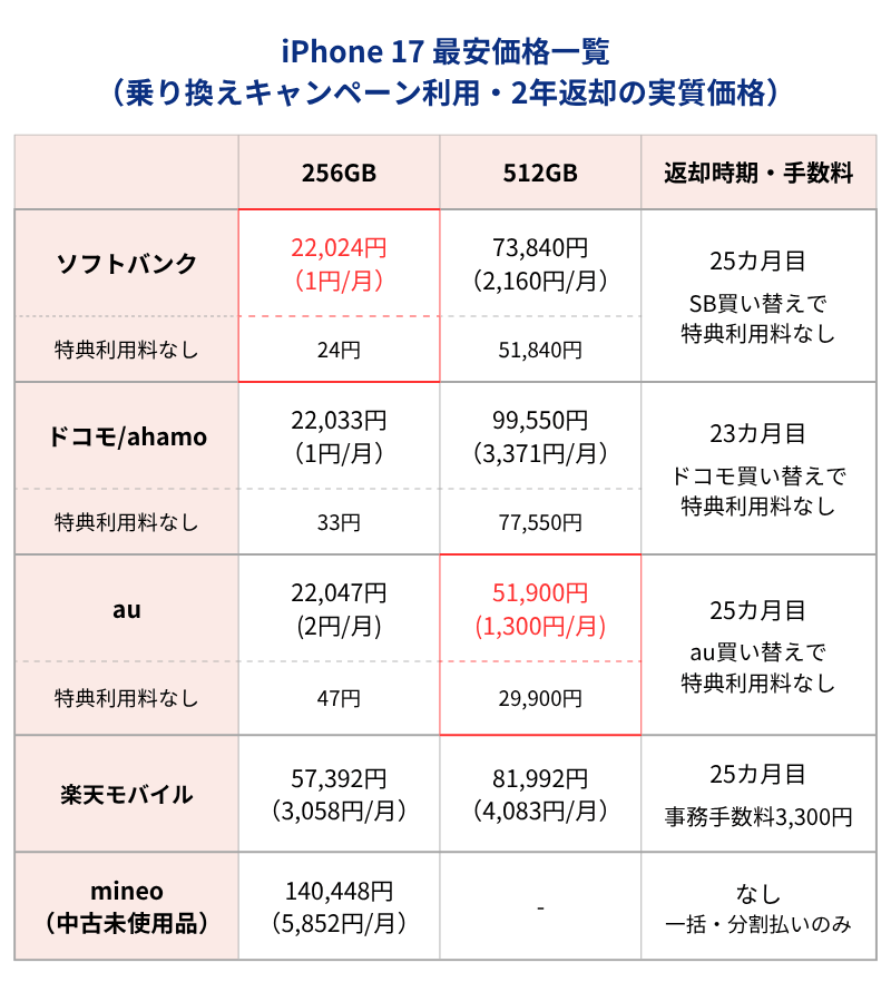 iPhone17最安価格