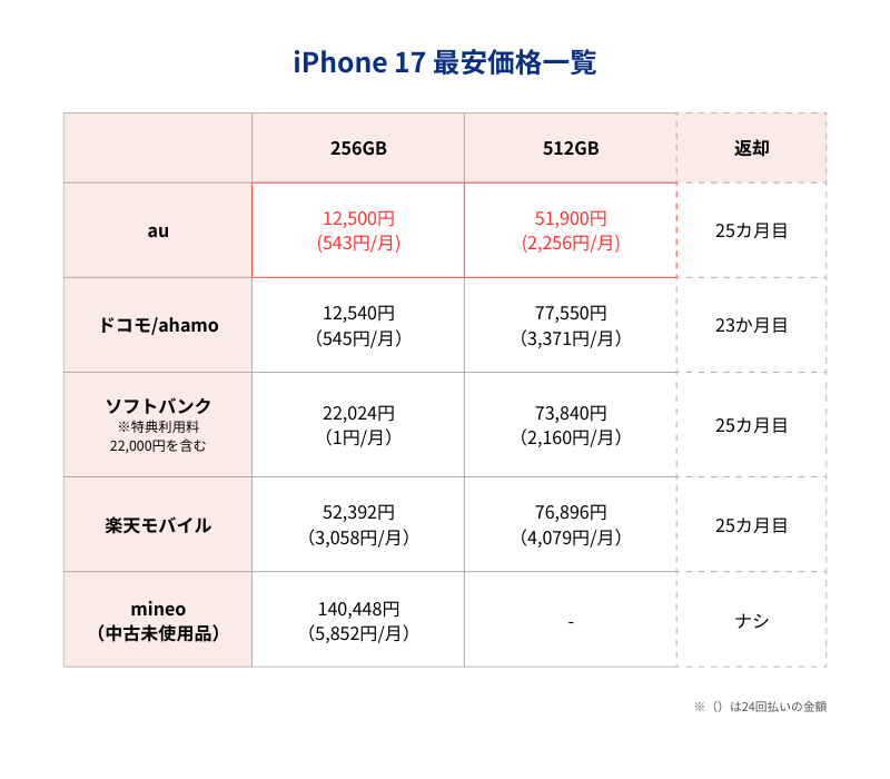 iPhone17最安価格