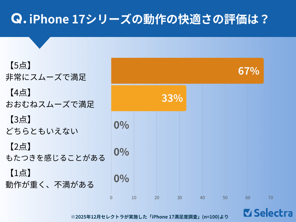 iPhone 17の動作の快適さ評価結果