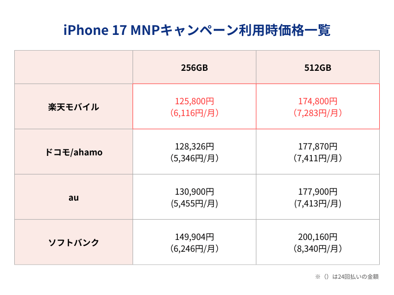 iPhone17 MNPキャンペーン利用時価格一覧表
