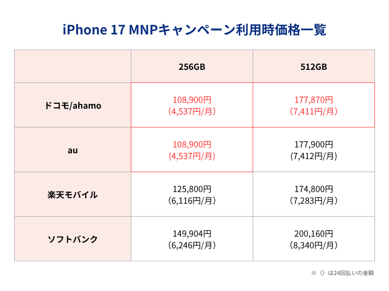 iPhone17 MNPキャンペーン利用時価格一覧表