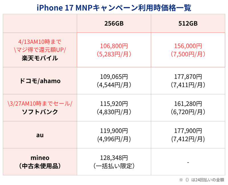 iPhone17 MNPキャンペーン利用時価格