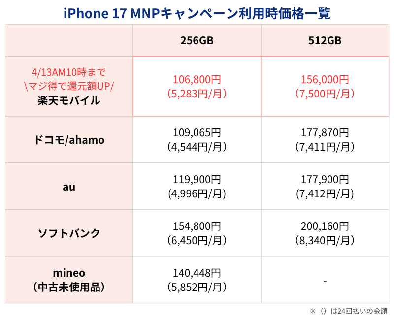 iPhone17 MNPキャンペーン利用時価格