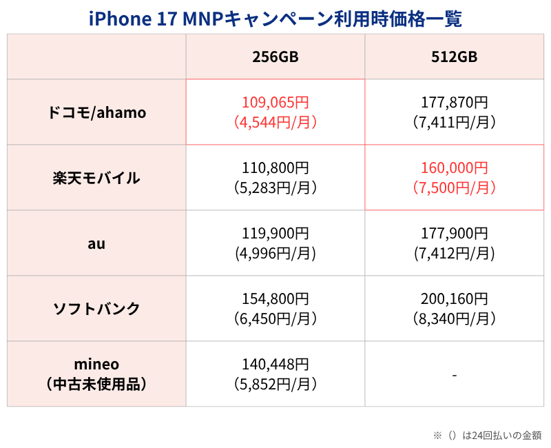 iPhone17 MNPキャンペーン利用時価格
