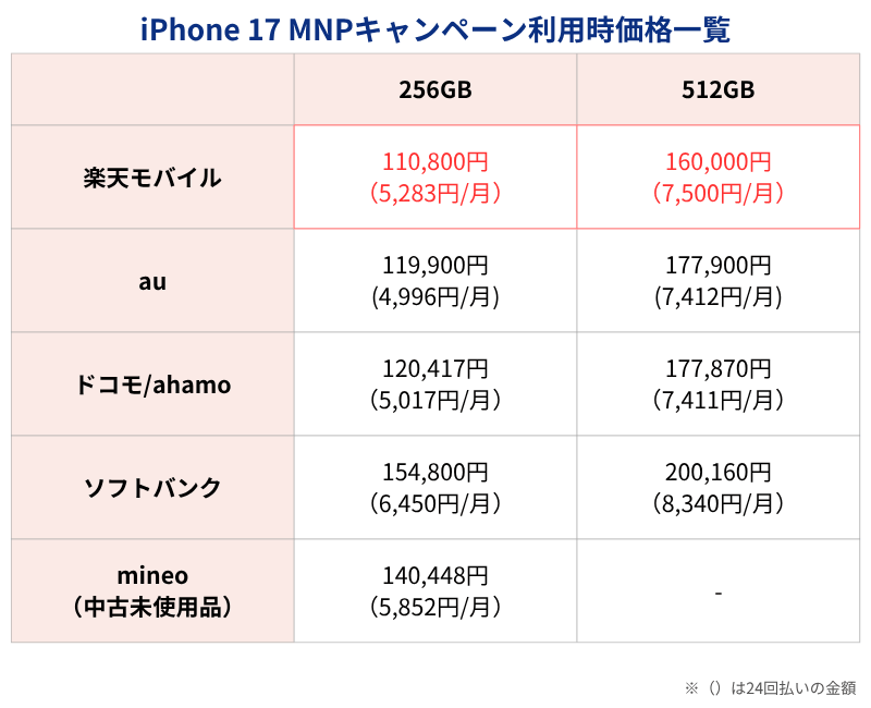 iPhone17 MNPキャンペーン利用時価格