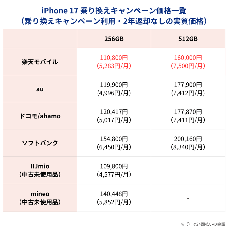 iPhone17 MNPキャンペーン利用時価格