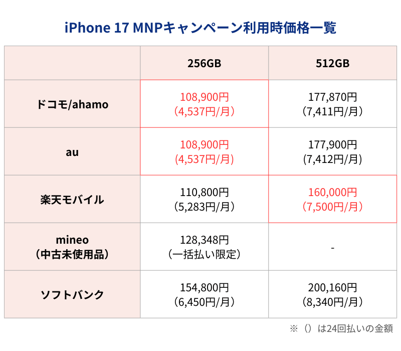 iPhone17 MNPキャンペーン利用時価格