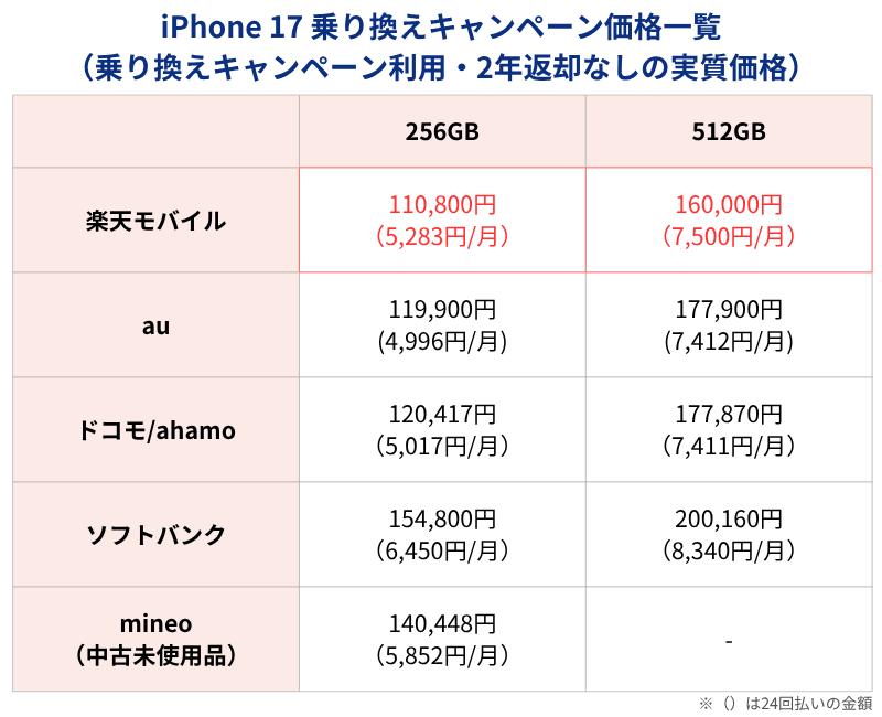 iPhone17 MNPキャンペーン利用時価格
