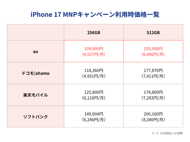 iPhone17 MNPキャンペーン利用時価格一覧表