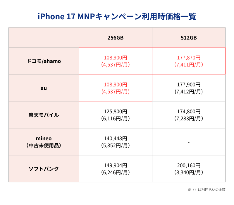 iPhone17 MNPキャンペーン利用時価格一覧表
