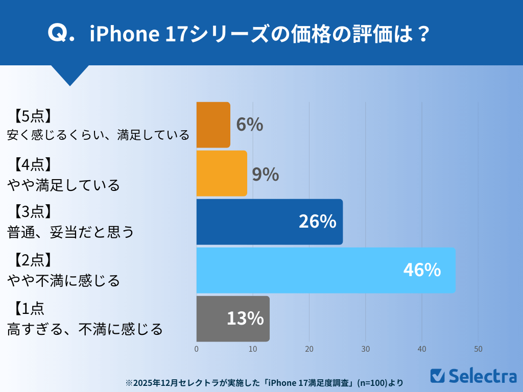 iPhone 17の価格評価結果