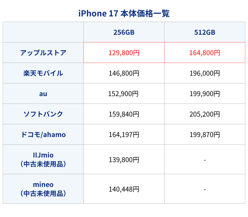 iPhone17本体価格
