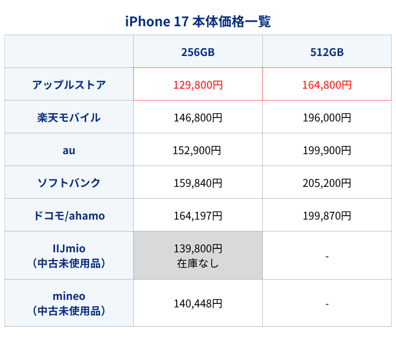 iPhone17本体価格