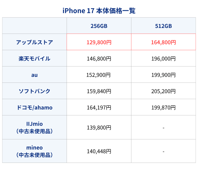 iPhone17本体価格
