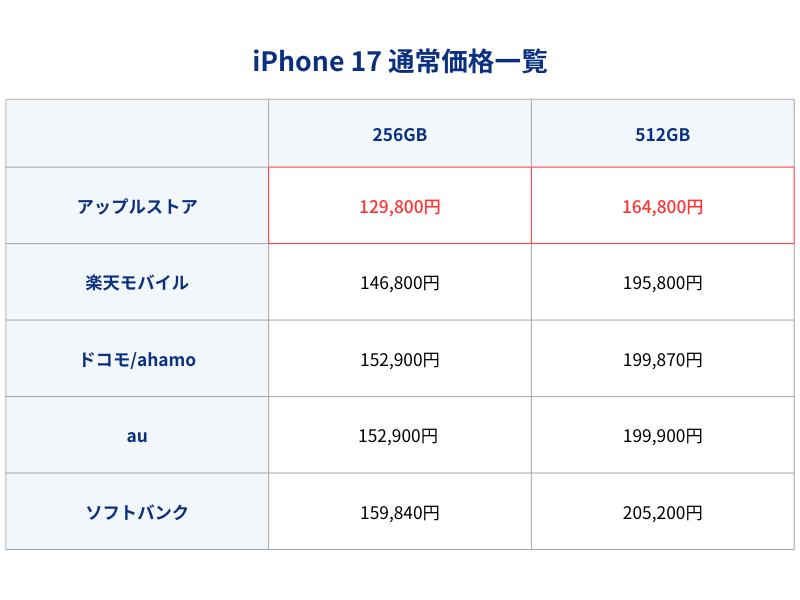 iPhone17通常価格
