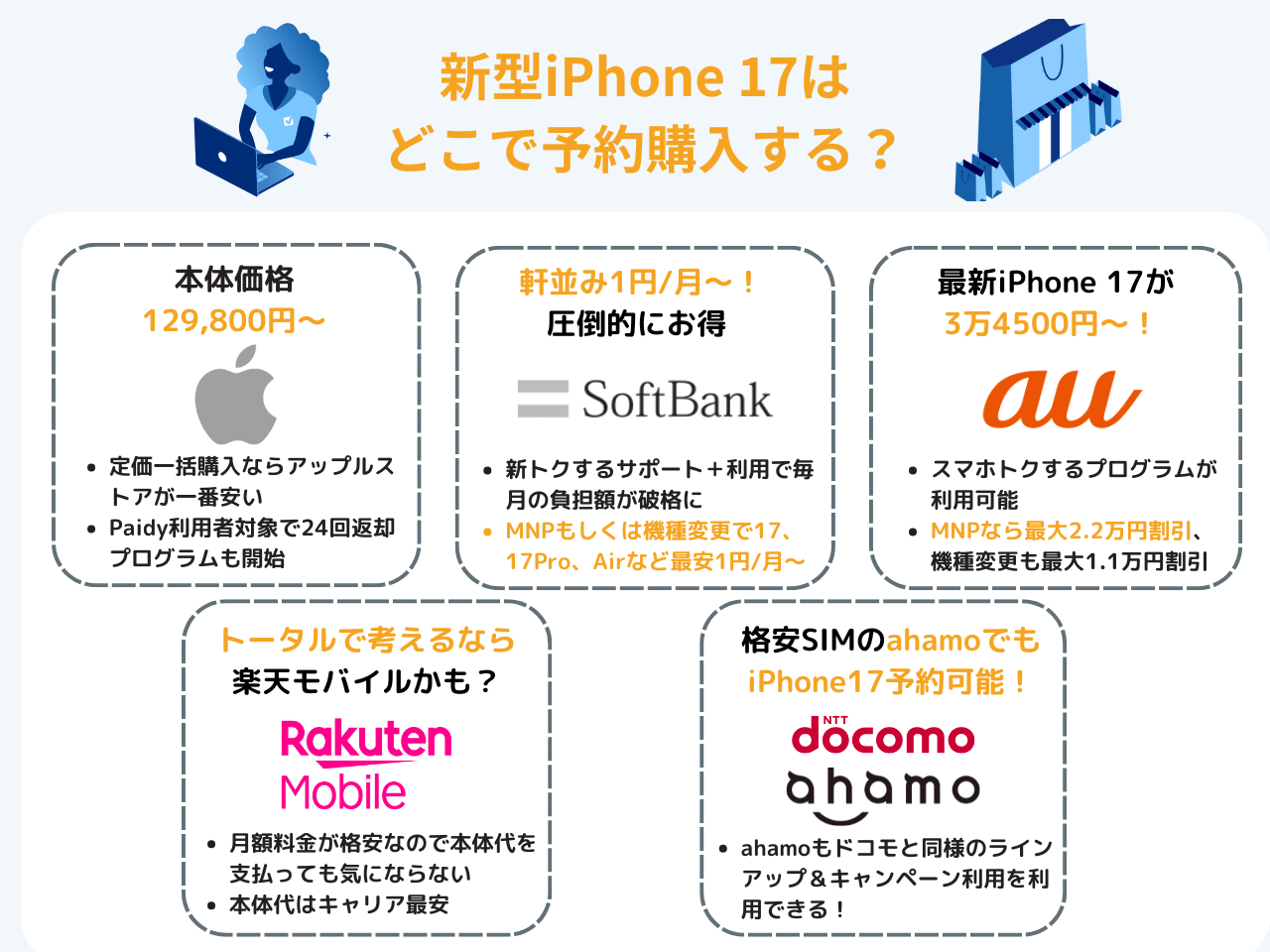 iPhone 17の各社の価格・安く買う方法をチェックしてどこで買うか決める