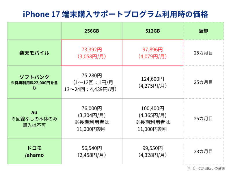 iPhone17端末購入サポートプログラム利用時の価格一覧