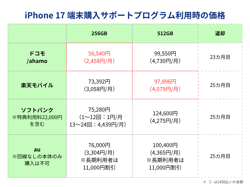 iPhone17端末購入サポートプログラム利用時の価格一覧
