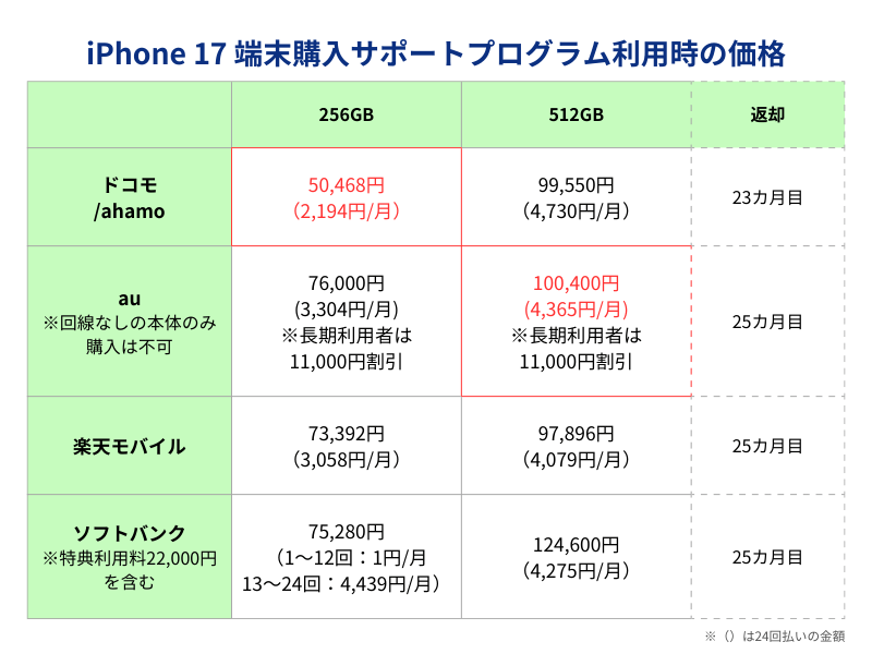 iPhone17端末購入サポートプログラム利用時の価格一覧