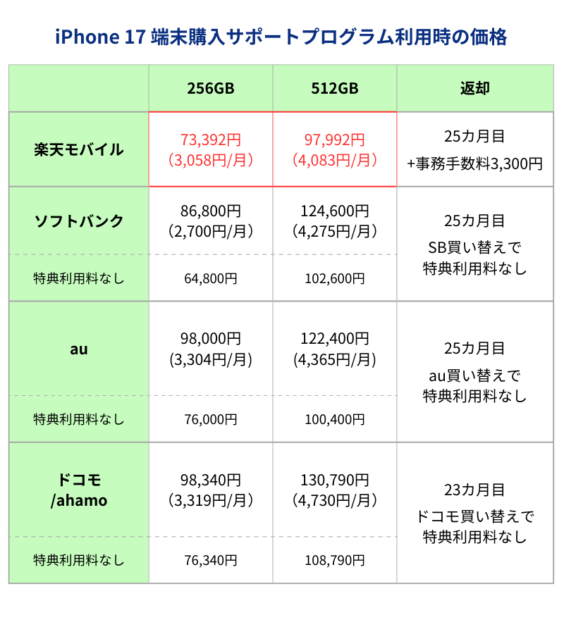 iPhone17端末購入サポートプログラム利用時価格