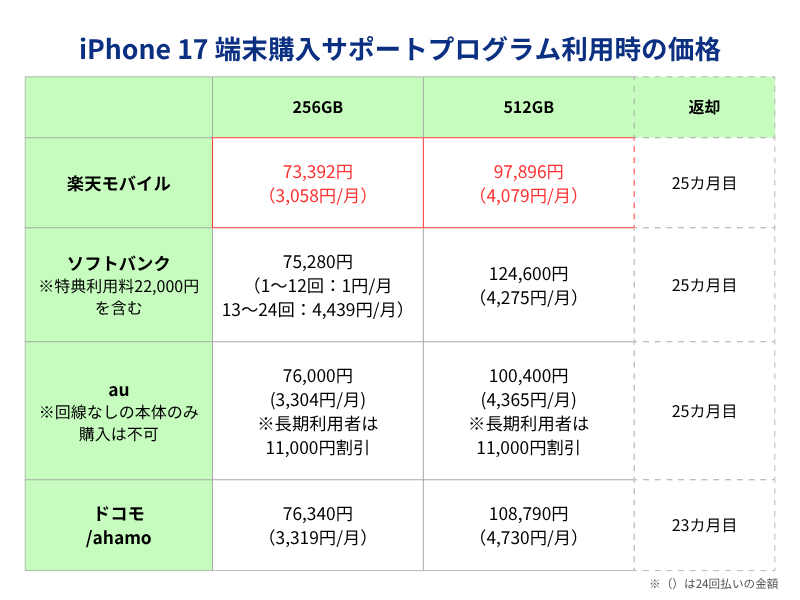 iPhone17端末購入サポートプログラム利用時の価格一覧