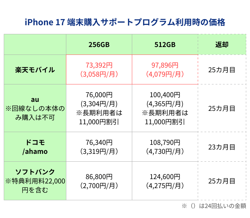 iPhone17端末購入サポートプログラム利用時価格